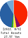 Daiwa Securities Group Inc. Balance Sheet 2022年Mar期 Daiwa Securities Group Inc. Balance Sheet 2022年3月期