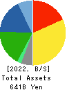 TOTO LTD. Balance Sheet 2022年3月期