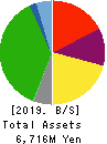 JSS CORPORATION Balance Sheet 2019年3月期