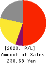 ROHTO PHARMACEUTICAL CO.,LTD. Profit and Loss Account 2023年3月期