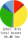 Sakai Moving Service Co.,Ltd. Balance Sheet 2021年Mar期 Sakai Moving Service Co.,Ltd. Balance Sheet 2021年3月期