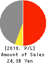 HOKUETSU METAL Co.,Ltd. Profit and Loss Account 2019年3月期