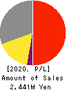 B&P Co.,Ltd. Profit and Loss Account 2020年10月期
