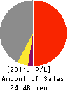 Tokyo Tatemono Real Estate Sales Co.,Ltd Profit and Loss Account 2011年12月期
