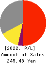 Calbee, Inc. Profit and Loss Account 2022年Mar期 Calbee, Inc. Profit and Loss Account 2022年3月期