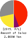 INTERTRADE Co.,Ltd. Profit and Loss Account 2015年Sep期 INTERTRADE Co.,Ltd. Profit and Loss Account 2015年9月期
