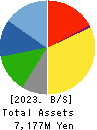 SAITA CORPORATION Balance Sheet 2023年6月期
