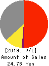 SAKAI HEAVY INDUSTRIES,LTD. Profit and Loss Account 2019年3月期