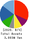 KANMONKAI Co.,Ltd. Balance Sheet 2020年3月期