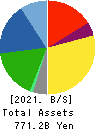 Niterra Co., Ltd. Balance Sheet 2021年Mar期 Niterra Co., Ltd. Balance Sheet 2021年3月期