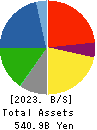 GS Yuasa Corporation Balance Sheet 2023年3月期