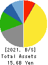 SOTOH CO.,LTD. Balance Sheet 2021年Mar期 SOTOH CO.,LTD. Balance Sheet 2021年3月期