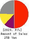 SHIN NIPPON BIOMEDICAL LABORATORIES,LTD. Profit and Loss Account 2023年3月期