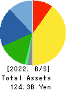 NITTO KOGYO CORPORATION Balance Sheet 2022年3月期