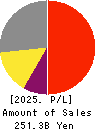 Nissan Chemical Corporation Profit and Loss Account 2025年Mar期 Nissan Chemical Corporation Profit and Loss Account 2025年3月期