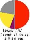Property Data Bank,Inc. Profit and Loss Account 2024年Mar期 Property Data Bank,Inc. Profit and Loss Account 2024年3月期