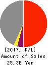 SAKAI OVEX CO.,LTD. Profit and Loss Account 2017年3月期