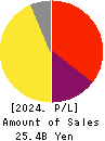 freee K.K. Profit and Loss Account 2024年Jun期 freee K.K. Profit and Loss Account 2024年6月期