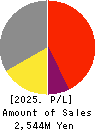 Inbound Tech Inc. Profit and Loss Account 2025年Mar期 Inbound Tech Inc. Profit and Loss Account 2025年3月期