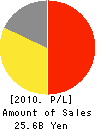 KYOTARU CO.,LTD. Profit and Loss Account 2010年12月期