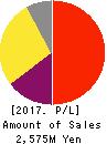 SHL-JAPAN Ltd. Profit and Loss Account 2017年9月期