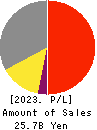 S-Pool,Inc. Profit and Loss Account 2023年11月期