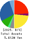 Shikino High-Tech CO.,LTD. Balance Sheet 2025年Mar期 Shikino High-Tech CO.,LTD. Balance Sheet 2025年3月期