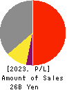 AJIS CO.,LTD. Profit and Loss Account 2023年3月期