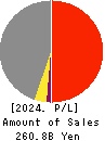 TOYO ENGINEERING CORPORATION Profit and Loss Account 2024年Mar期 TOYO ENGINEERING CORPORATION Profit and Loss Account 2024年3月期