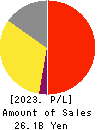 CHIKARANOMOTO HOLDINGS Co.,Ltd. Profit and Loss Account 2023年3月期