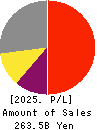 ORACLE CORPORATION JAPAN Profit and Loss Account 2025年5月期