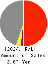 KAJIMA CORPORATION Profit and Loss Account 2024年Mar期 KAJIMA CORPORATION Profit and Loss Account 2024年3月期