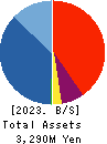 VALUE CREATION CO.,LTD. Balance Sheet 2023年Feb期 VALUE CREATION CO.,LTD. Balance Sheet 2023年2月期