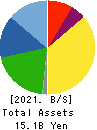 YAMADA CORPORATION Balance Sheet 2021年3月期