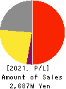 Ligua Inc. Profit and Loss Account 2021年3月期