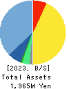 Logizard Co.,Ltd. Balance Sheet 2023年Jun期 Logizard Co.,Ltd. Balance Sheet 2023年6月期