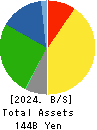 YELLOW HAT LTD. Balance Sheet 2024年Mar期 YELLOW HAT LTD. Balance Sheet 2024年3月期