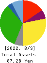 HALOWS CO.,LTD. Balance Sheet 2022年Feb期 HALOWS CO.,LTD. Balance Sheet 2022年2月期
