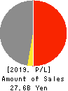 Naikai Zosen Corporation Profit and Loss Account 2019年Mar期 Naikai Zosen Corporation Profit and Loss Account 2019年3月期