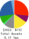 Mitsubishi Heavy Industries, Ltd. Balance Sheet 2022年Mar期 Mitsubishi Heavy Industries, Ltd. Balance Sheet 2022年3月期