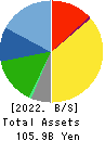 TOKAI Corp. Balance Sheet 2022年3月期