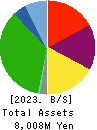 Pacific Net Co.,Ltd. Balance Sheet 2023年5月期