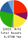 AKIKAWA FOODS & FARMS CO.,LTD. Balance Sheet 2023年Mar期 AKIKAWA FOODS & FARMS CO.,LTD. Balance Sheet 2023年3月期