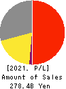 TAKARA HOLDINGS INC. Profit and Loss Account 2021年3月期