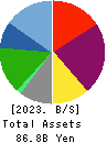 Premium Water Holdings, Inc. Balance Sheet 2023年Mar期 Premium Water Holdings, Inc. Balance Sheet 2023年3月期