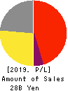 MAC HOUSE CO.,LTD. Profit and Loss Account 2019年2月期