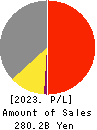 TADANO LTD. Profit and Loss Account 2023年12月期