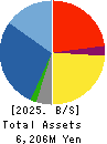 Life Intelligent Enterprise Holdings Co. Balance Sheet 2025年Mar期 Life Intelligent Enterprise Holdings Co. Balance Sheet 2025年3月期