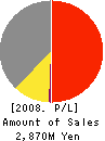 EC-One,Inc. Profit and Loss Account 2008年3月期