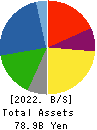 HARIMA CHEMICALS GROUP,INC. Balance Sheet 2022年Mar期 HARIMA CHEMICALS GROUP,INC. Balance Sheet 2022年3月期